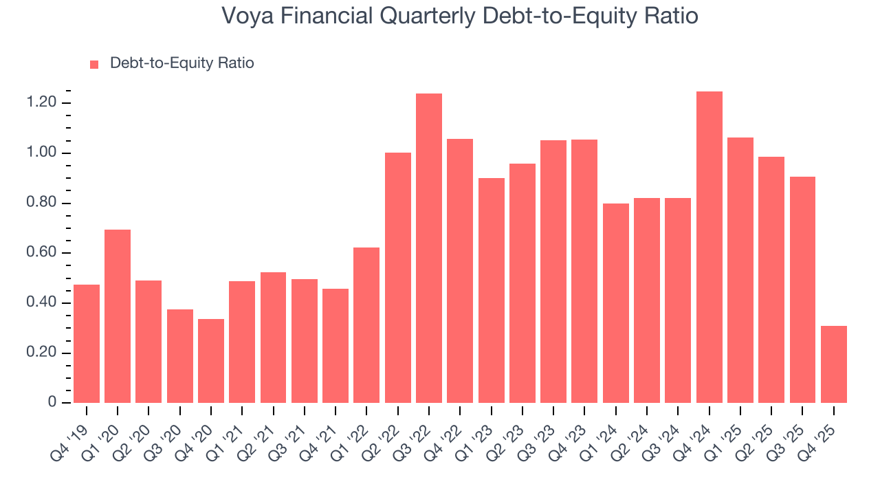 Voya Financial Quarterly Debt-to-Equity Ratio