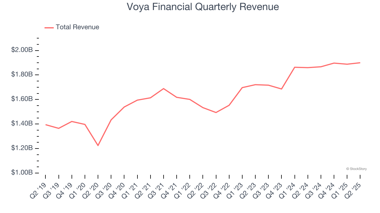 Voya Financial Quarterly Revenue