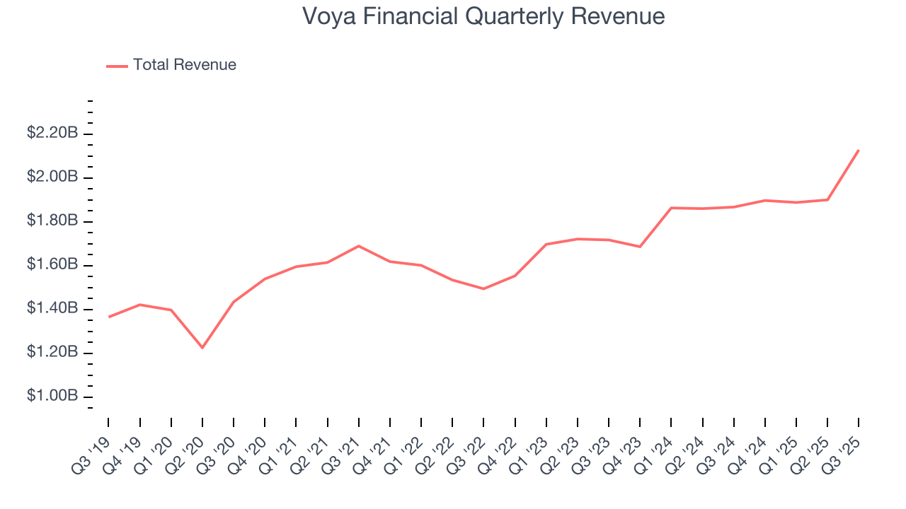 Voya Financial Quarterly Revenue