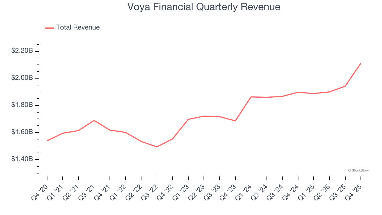 Voya Financial Quarterly Revenue