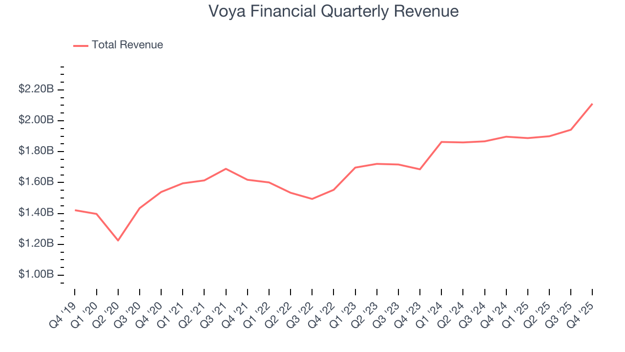 Voya Financial Quarterly Revenue