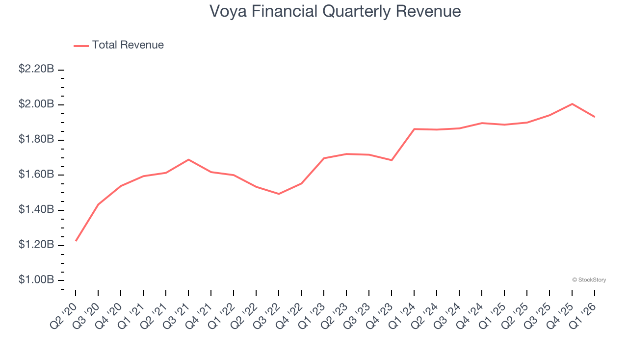 Voya Financial Quarterly Revenue