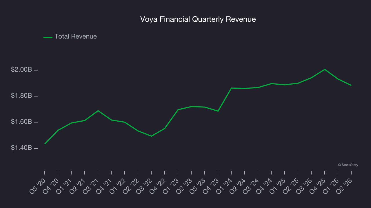 Voya Financial Quarterly Revenue