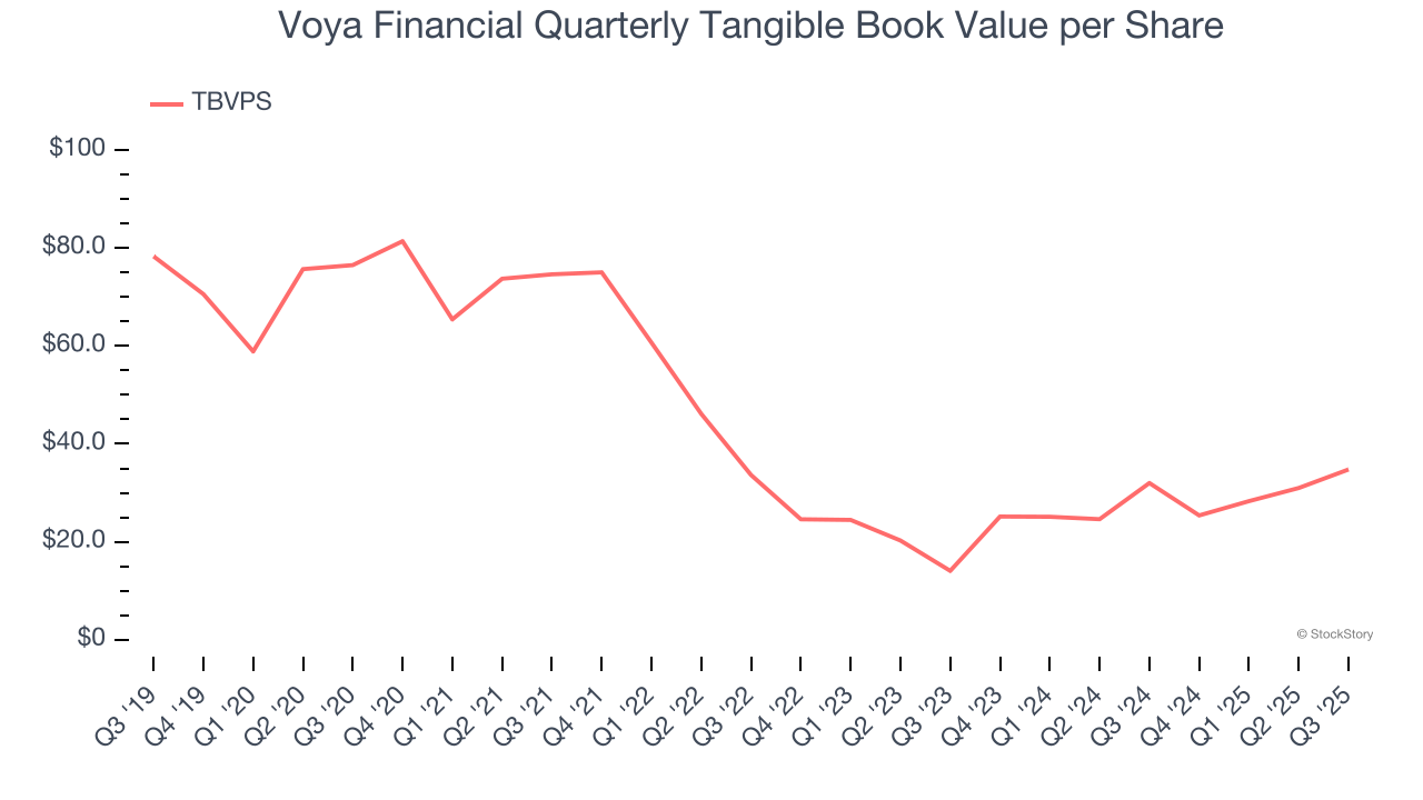 Voya Financial Quarterly Tangible Book Value per Share