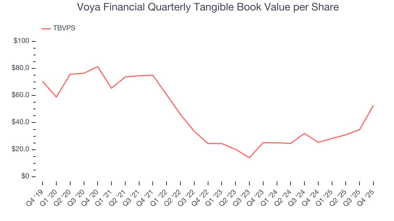 Voya Financial Quarterly Tangible Book Value per Share