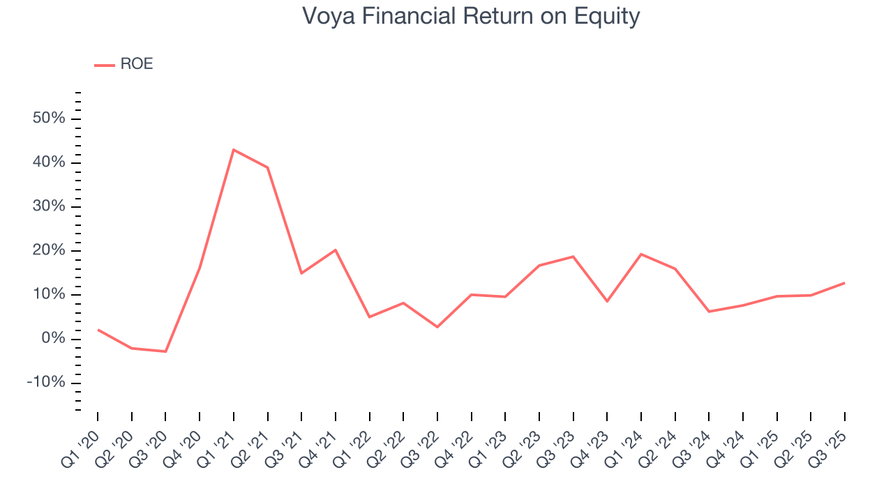 Voya Financial Return on Equity