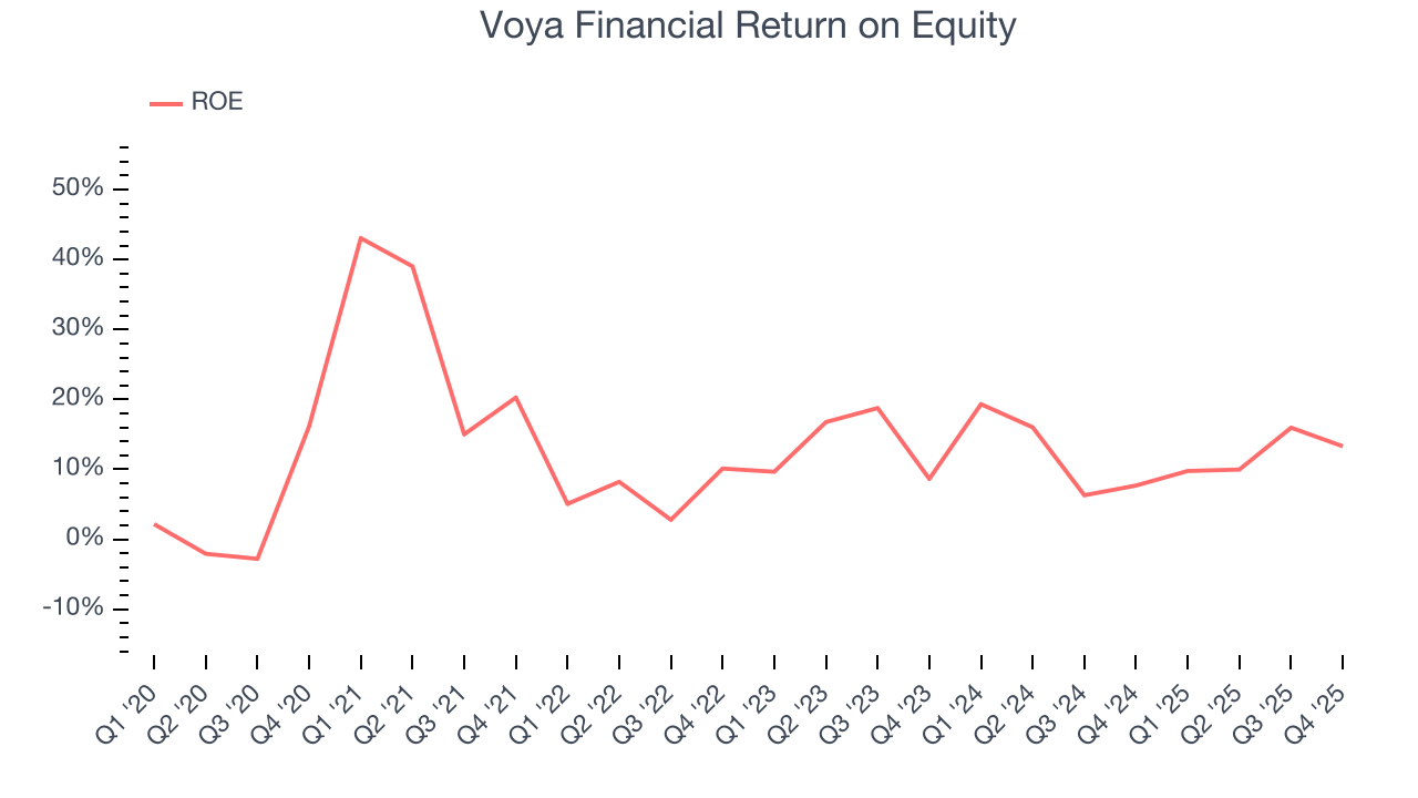 Voya Financial Return on Equity