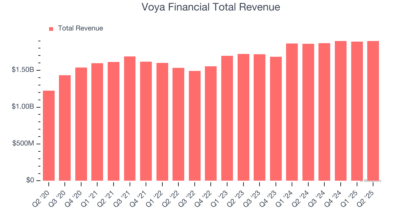 Voya Financial Total Revenue