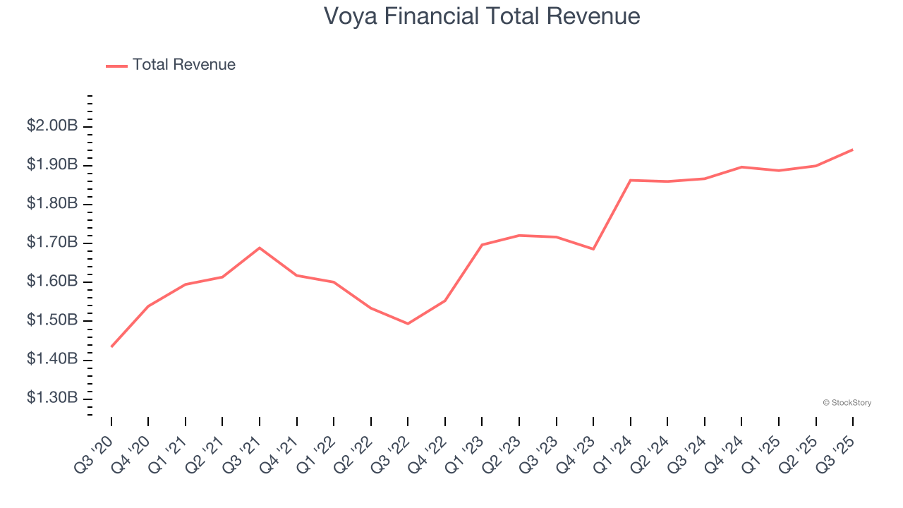 Voya Financial Total Revenue