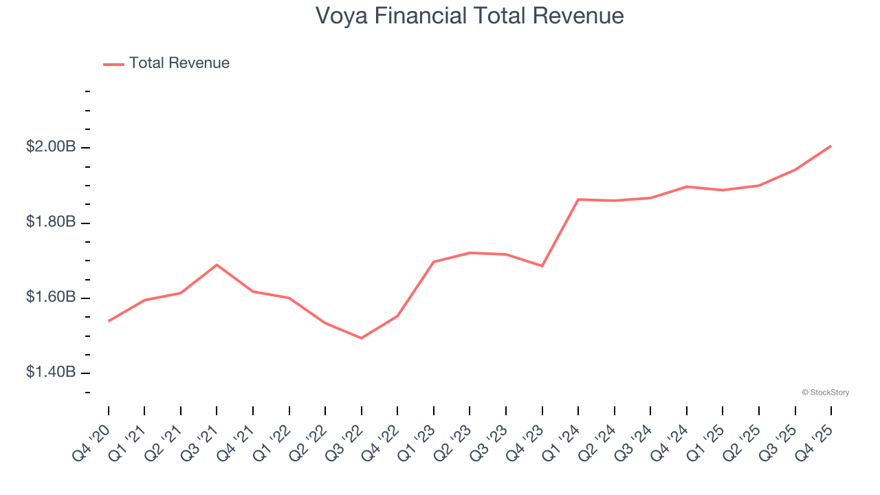 Voya Financial Total Revenue