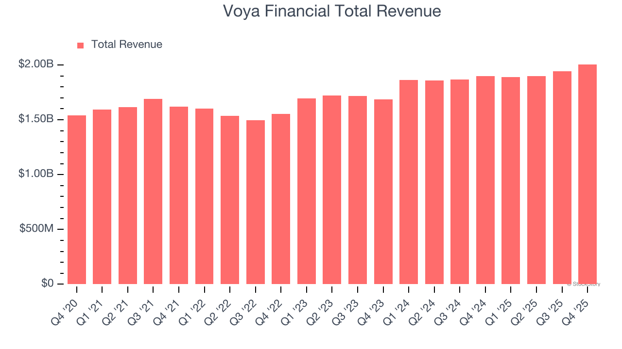Voya Financial Total Revenue