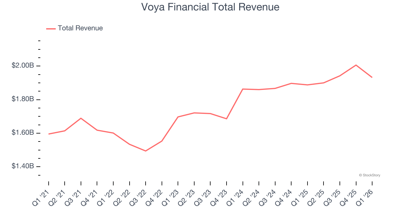 Voya Financial Total Revenue
