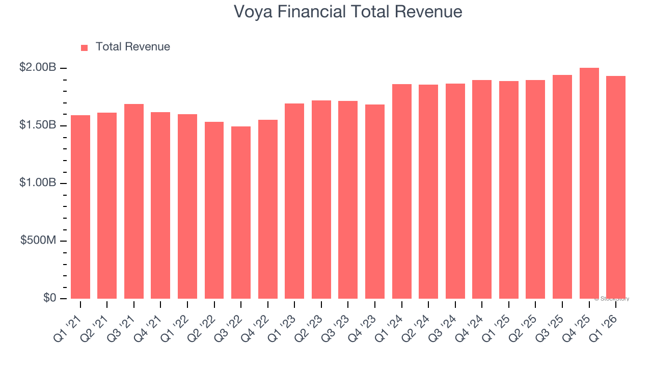 Voya Financial Total Revenue