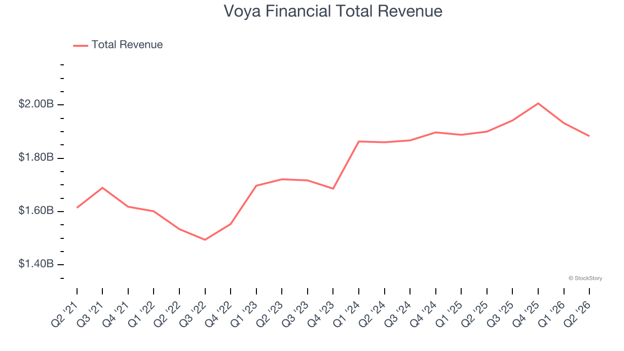 Voya Financial Total Revenue