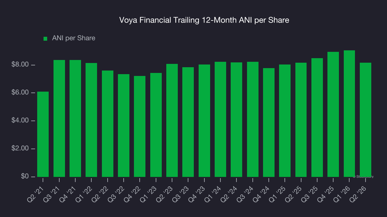 Voya Financial Trailing 12-Month ANI per Share