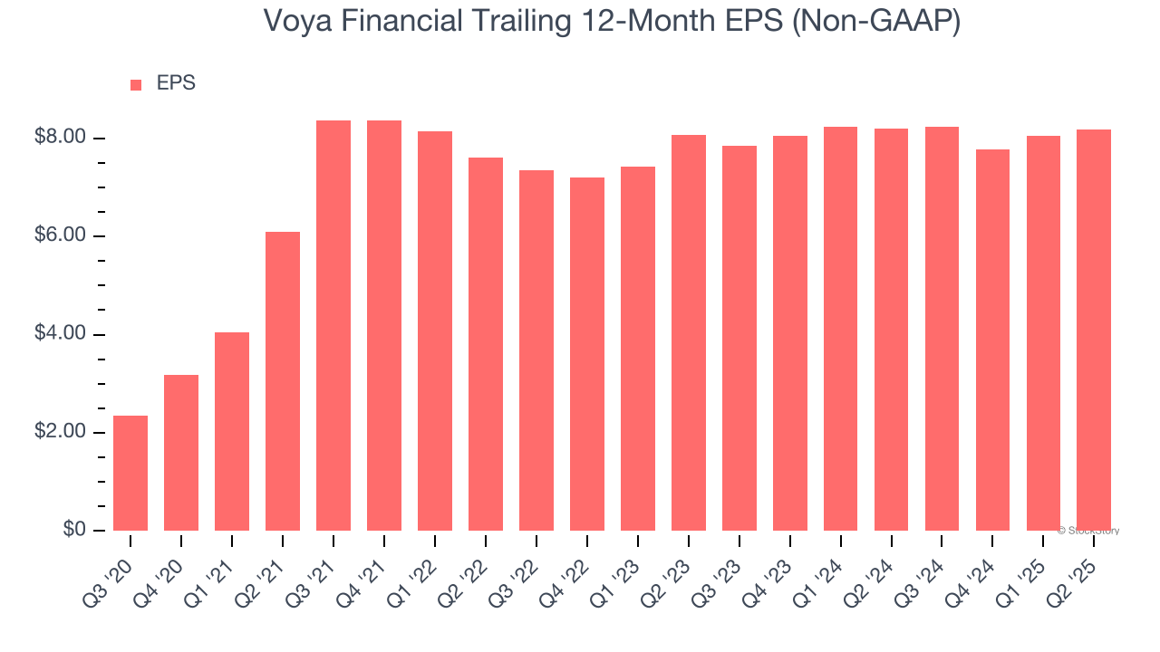 Voya Financial Trailing 12-Month EPS (Non-GAAP)