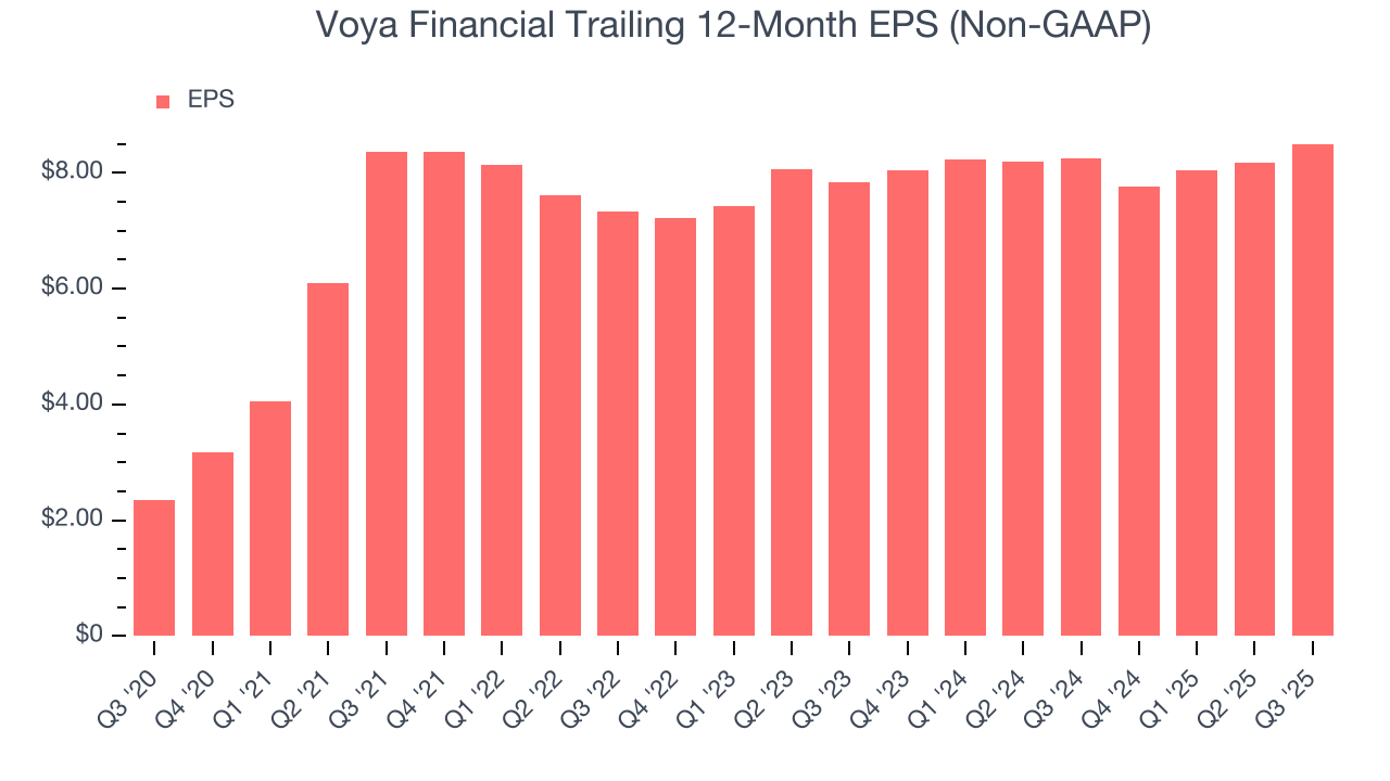 Voya Financial Trailing 12-Month EPS (Non-GAAP)
