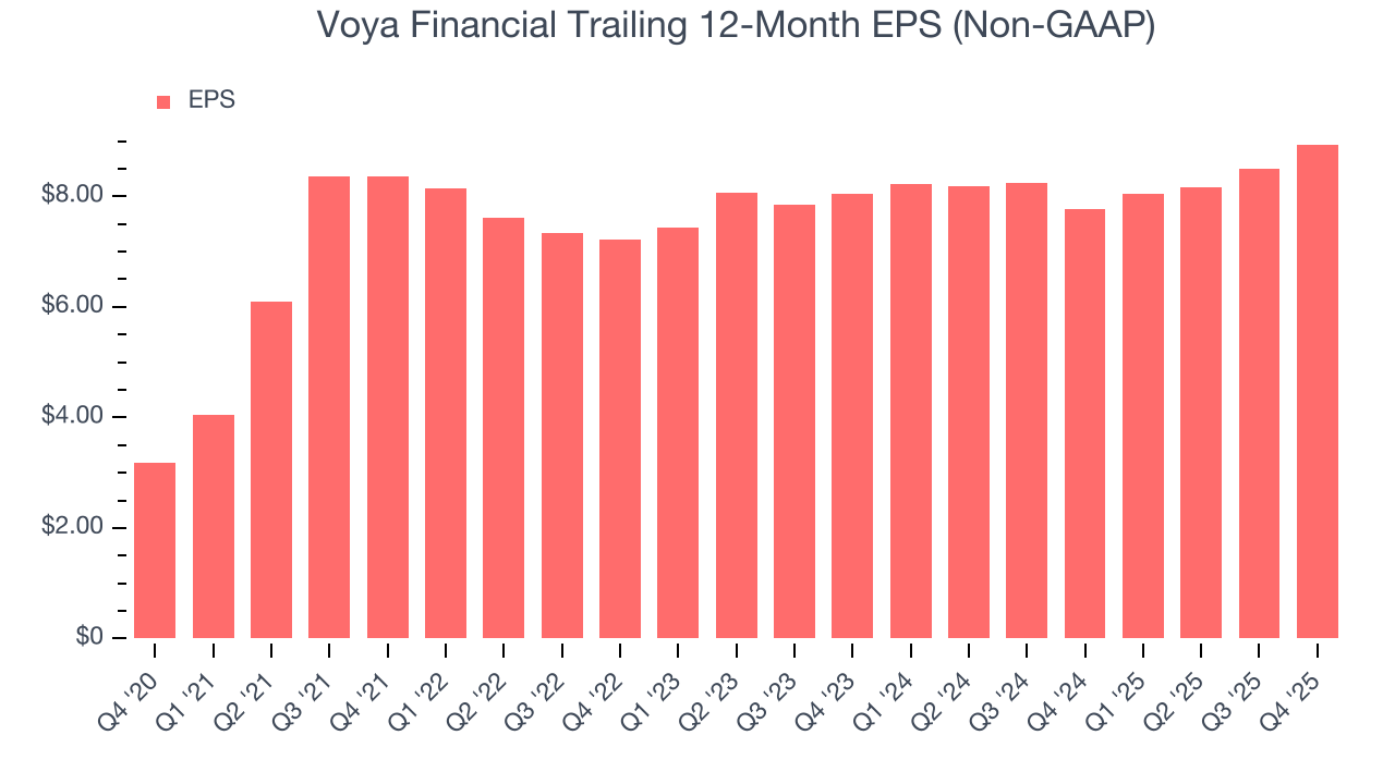 Voya Financial Trailing 12-Month EPS (Non-GAAP)