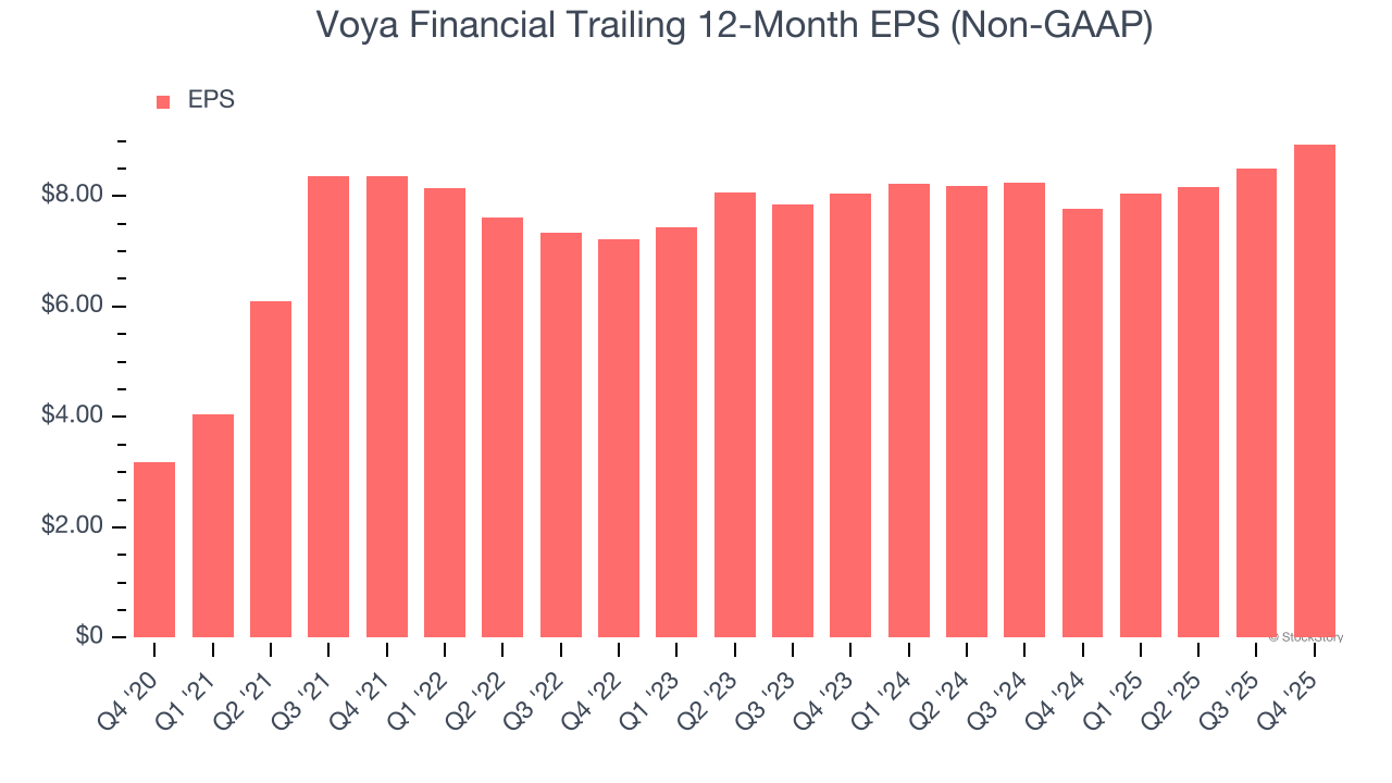 Voya Financial Trailing 12-Month EPS (Non-GAAP)