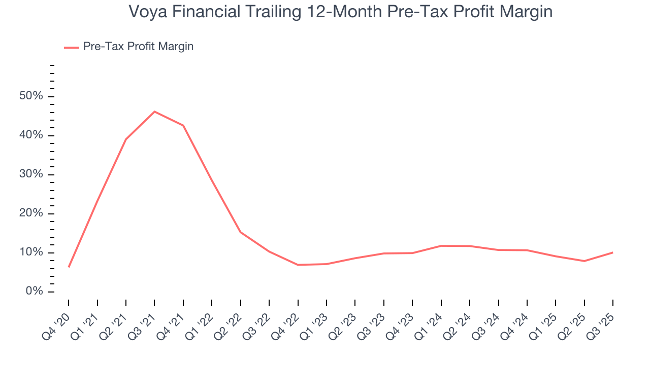Voya Financial Trailing 12-Month Pre-Tax Profit Margin