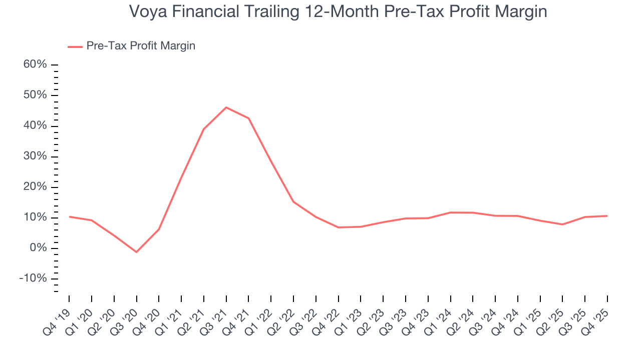 Voya Financial Trailing 12-Month Pre-Tax Profit Margin