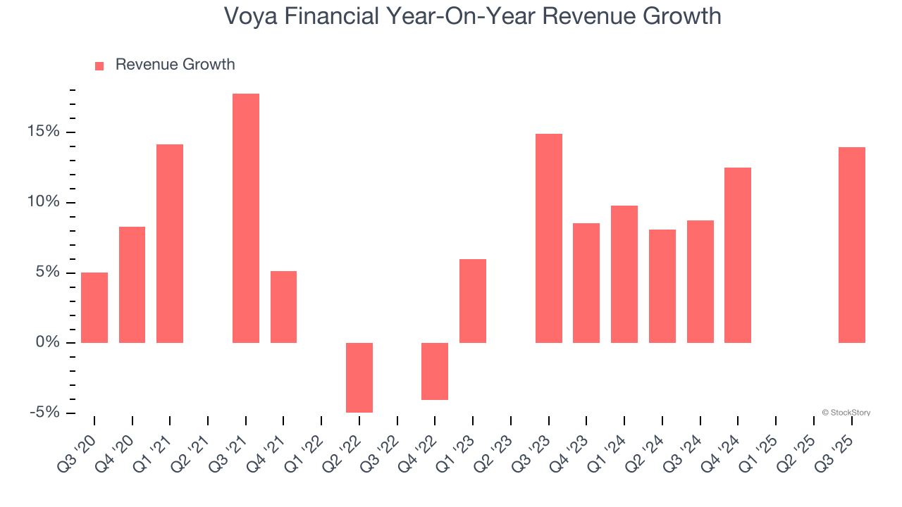 Voya Financial Year-On-Year Revenue Growth