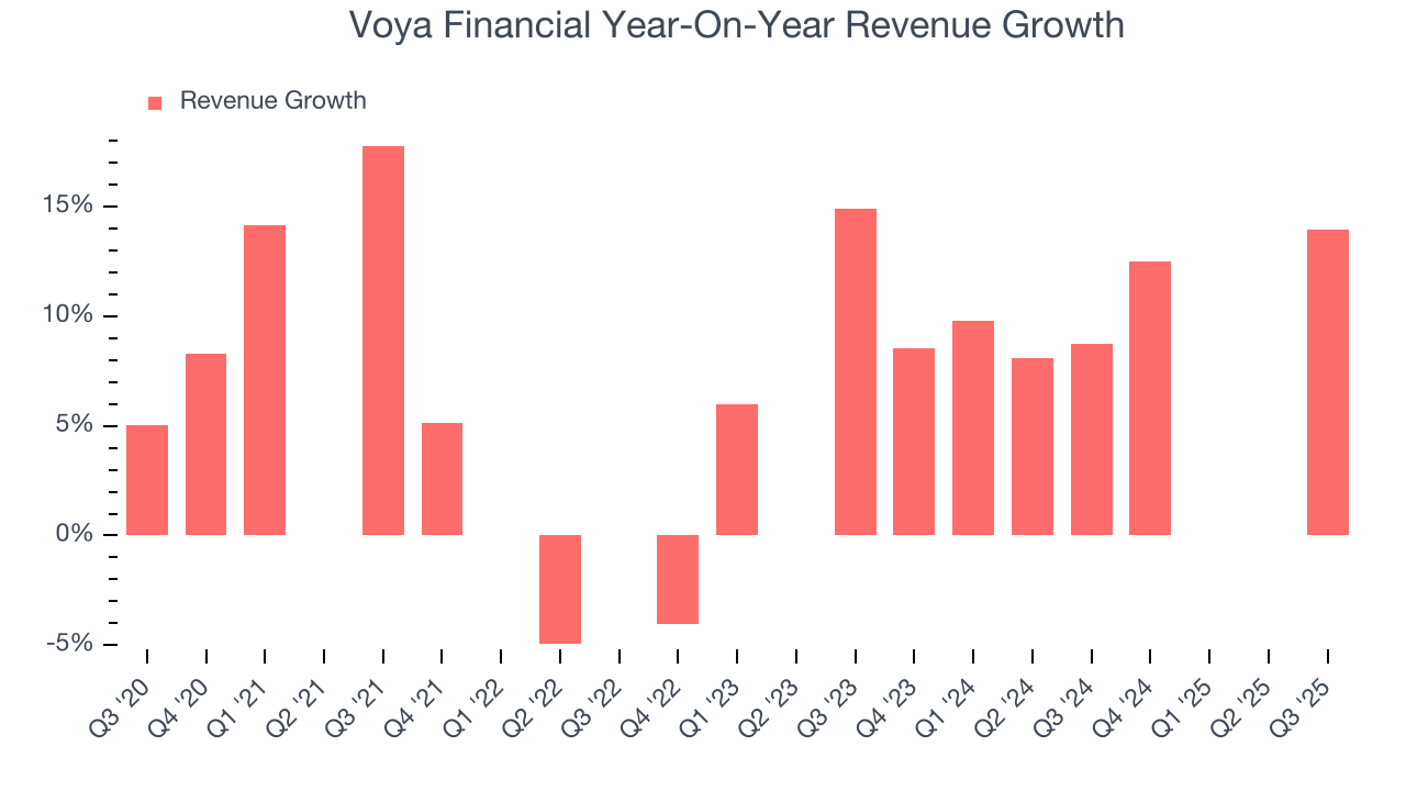 Voya Financial Year-On-Year Revenue Growth