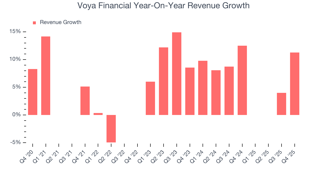 Voya Financial Year-On-Year Revenue Growth