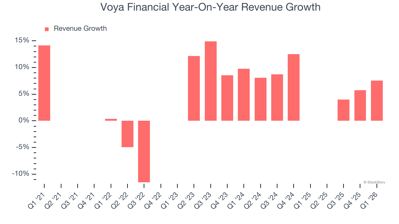 Voya Financial Year-On-Year Revenue Growth