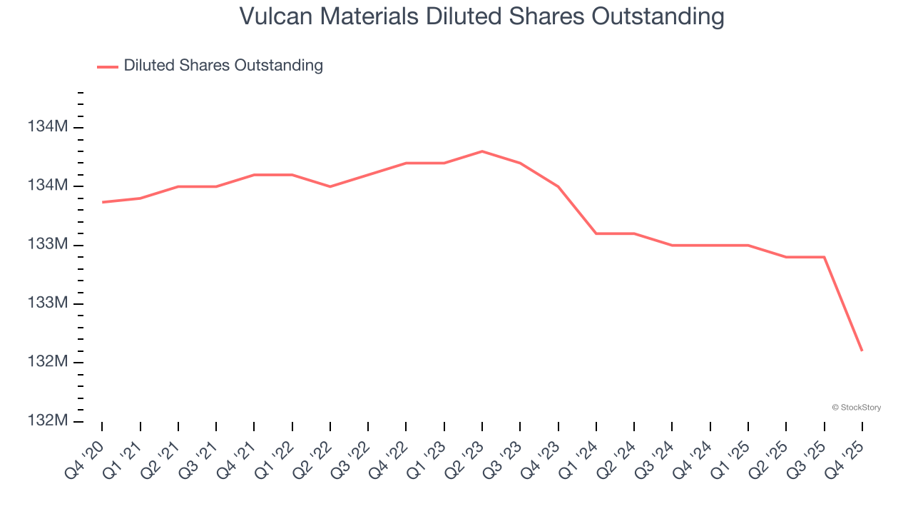 Vulcan Materials Diluted Shares Outstanding