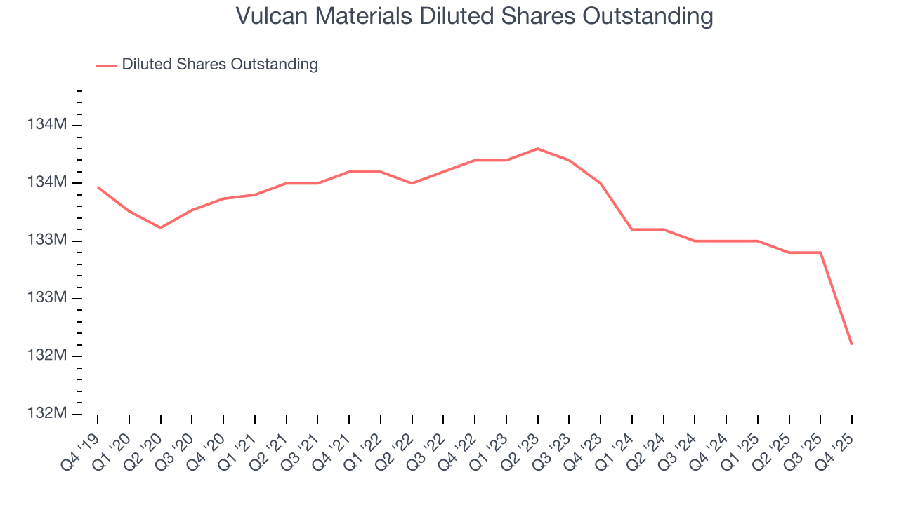 Vulcan Materials Diluted Shares Outstanding