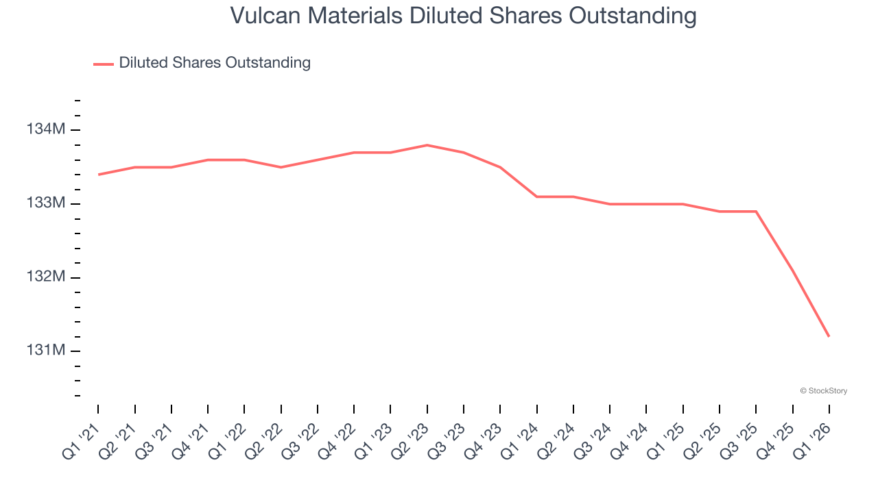 Vulcan Materials Diluted Shares Outstanding