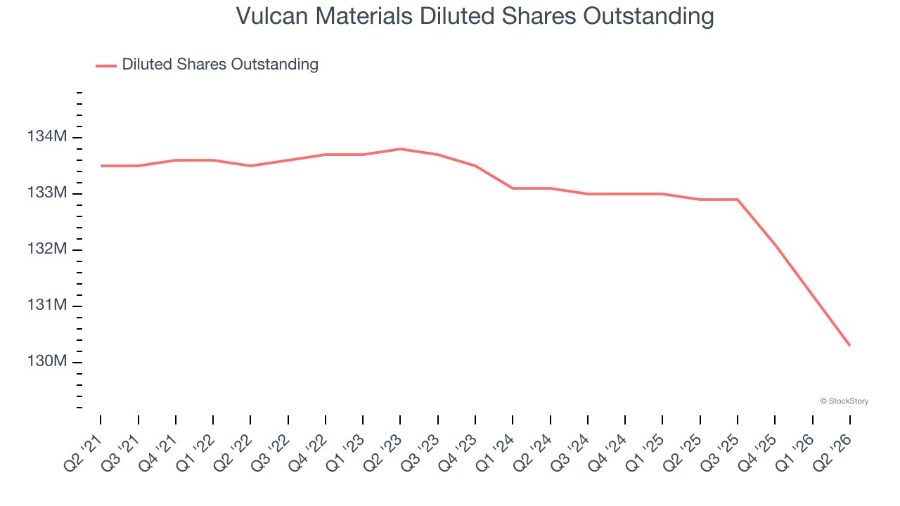 Vulcan Materials Diluted Shares Outstanding