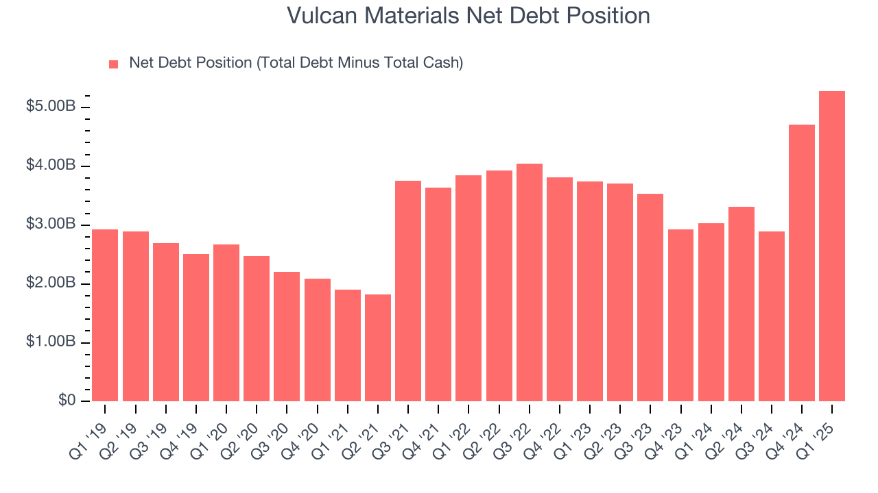 Vulcan Materials Net Debt Position