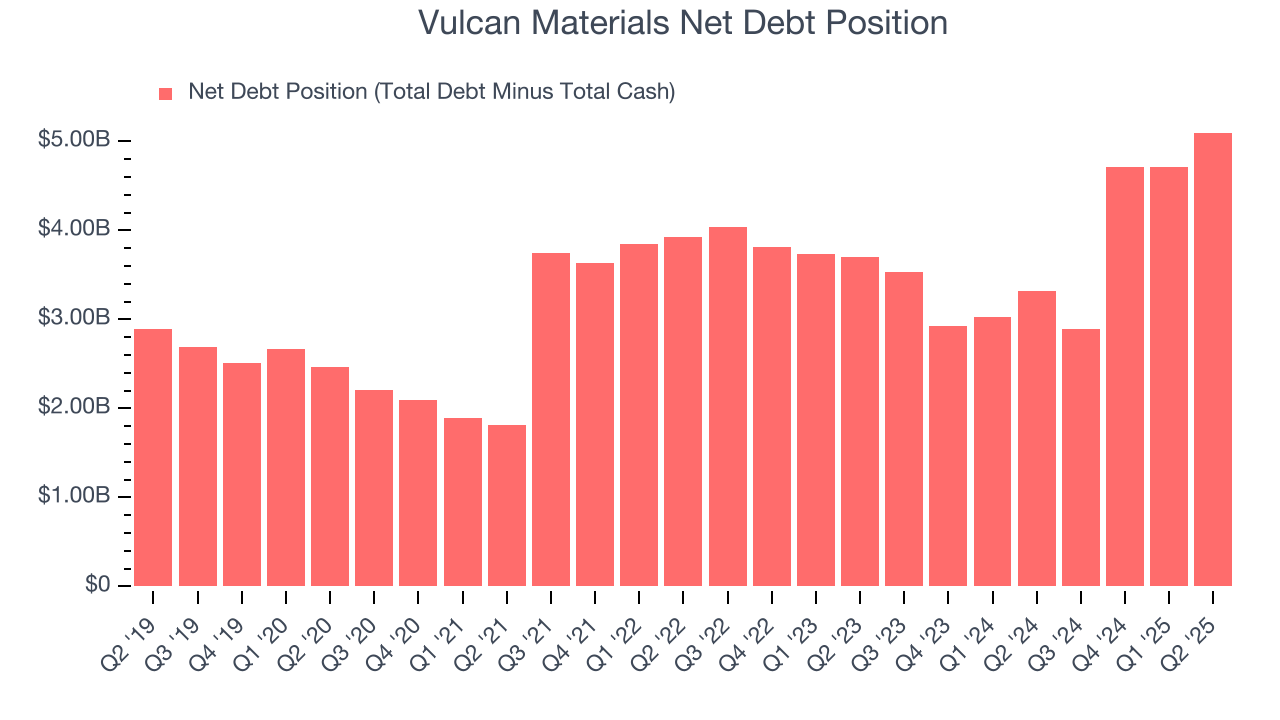 Vulcan Materials Net Debt Position