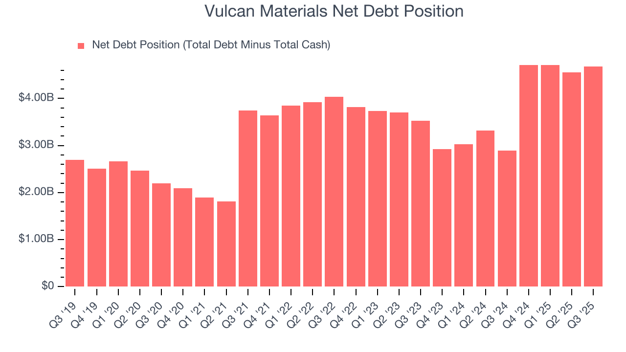 Vulcan Materials Net Debt Position
