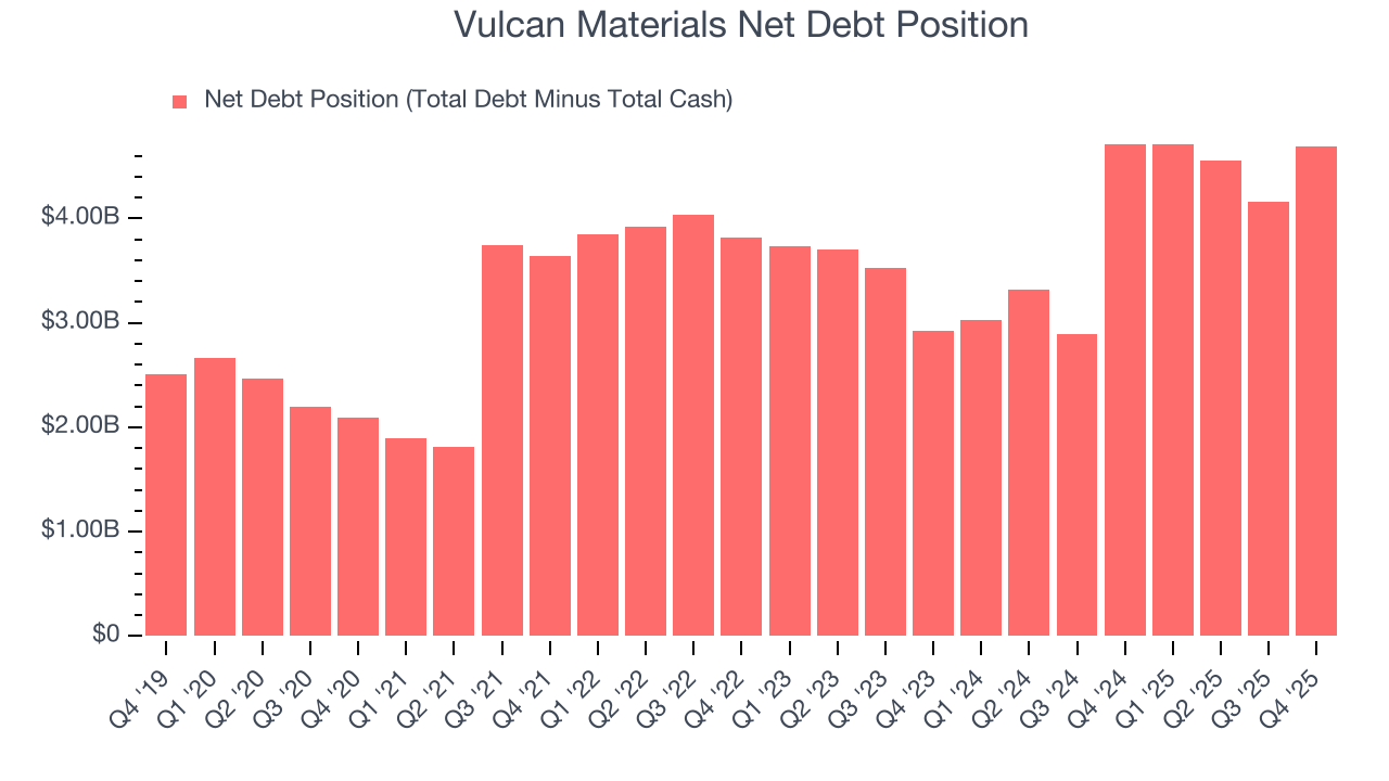 Vulcan Materials Net Debt Position