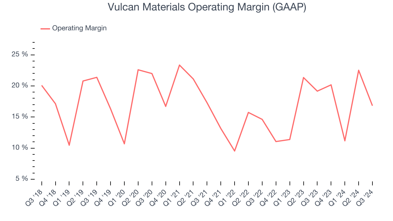 Vulcan Materials Operating Margin (GAAP)