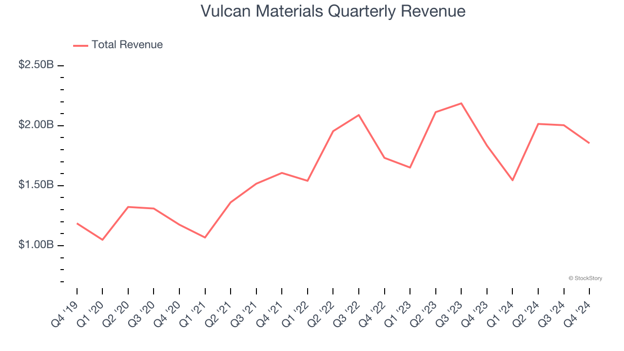 Vulcan Materials Quarterly Revenue