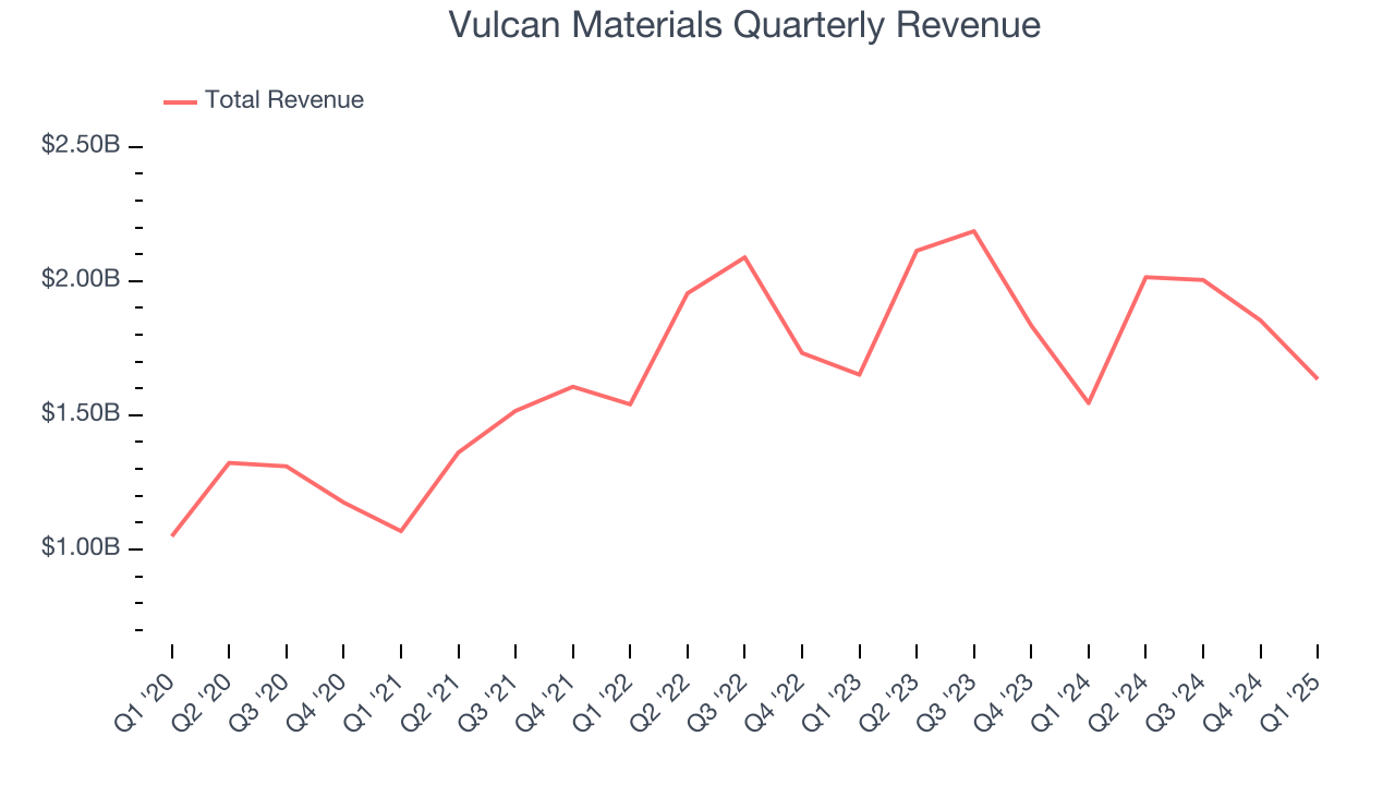 Vulcan Materials Quarterly Revenue