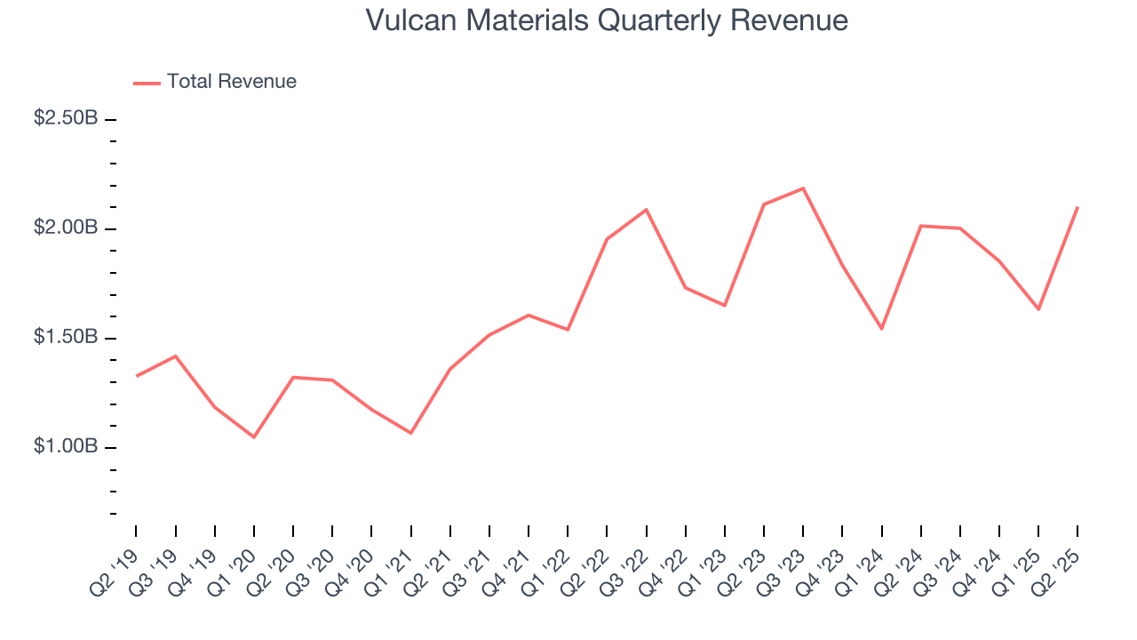 Vulcan Materials Quarterly Revenue