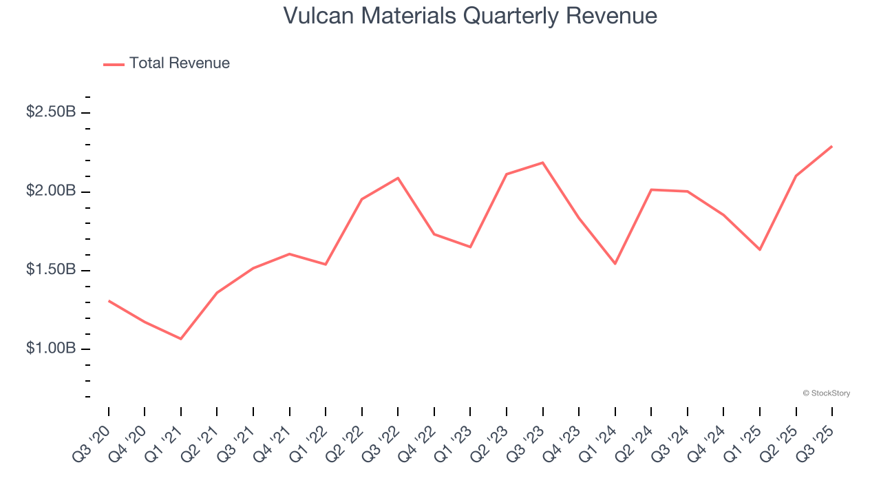 Vulcan Materials Quarterly Revenue