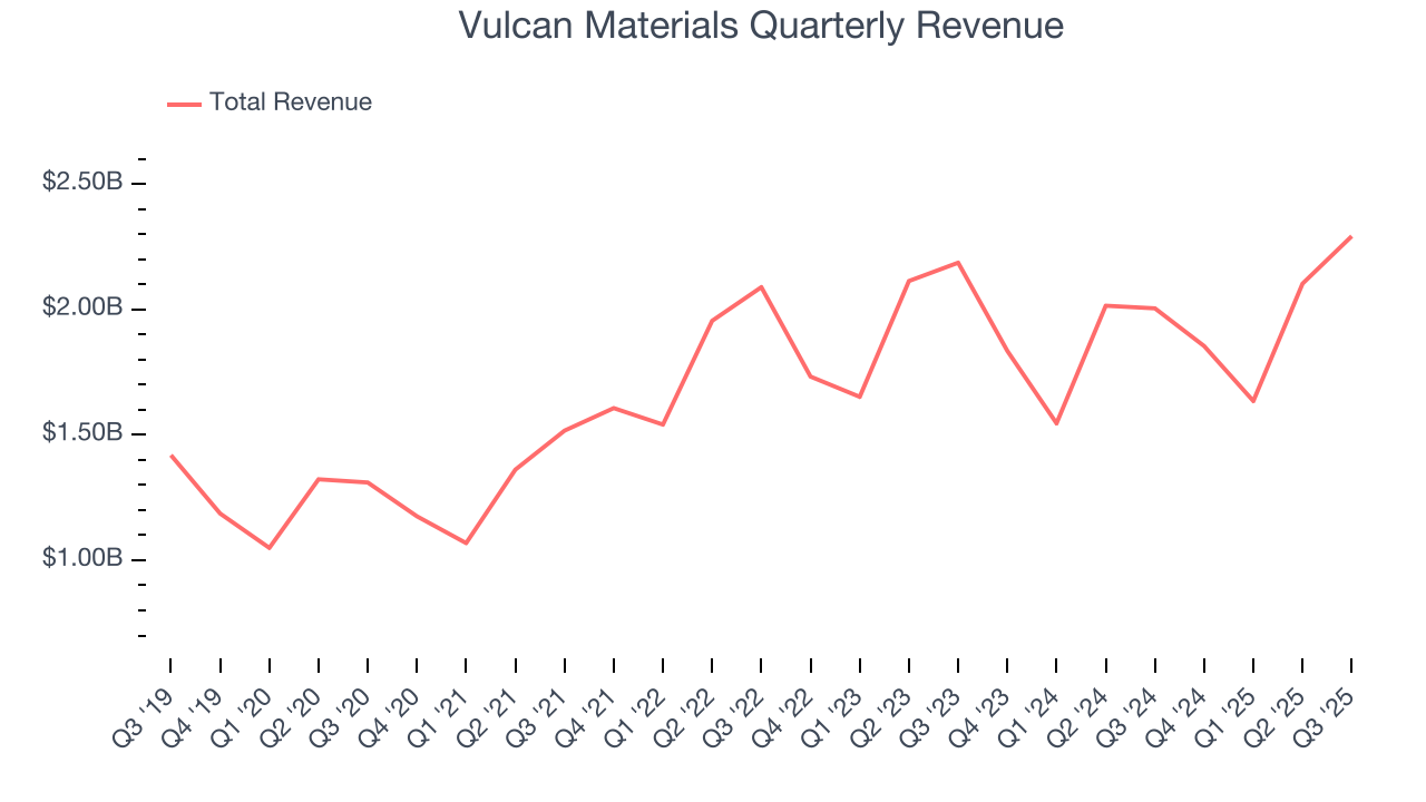 Vulcan Materials Quarterly Revenue