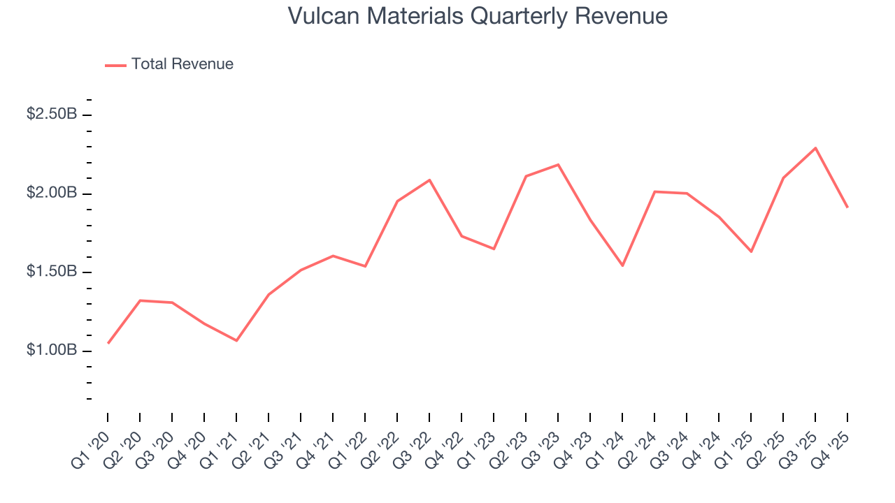 Vulcan Materials Quarterly Revenue