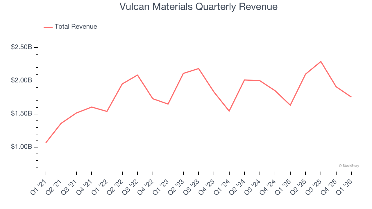 Vulcan Materials Quarterly Revenue