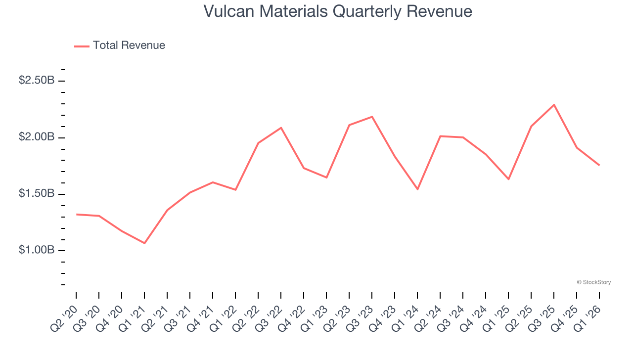 Vulcan Materials Quarterly Revenue