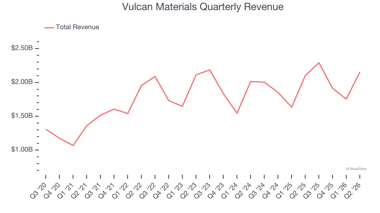 Vulcan Materials Quarterly Revenue