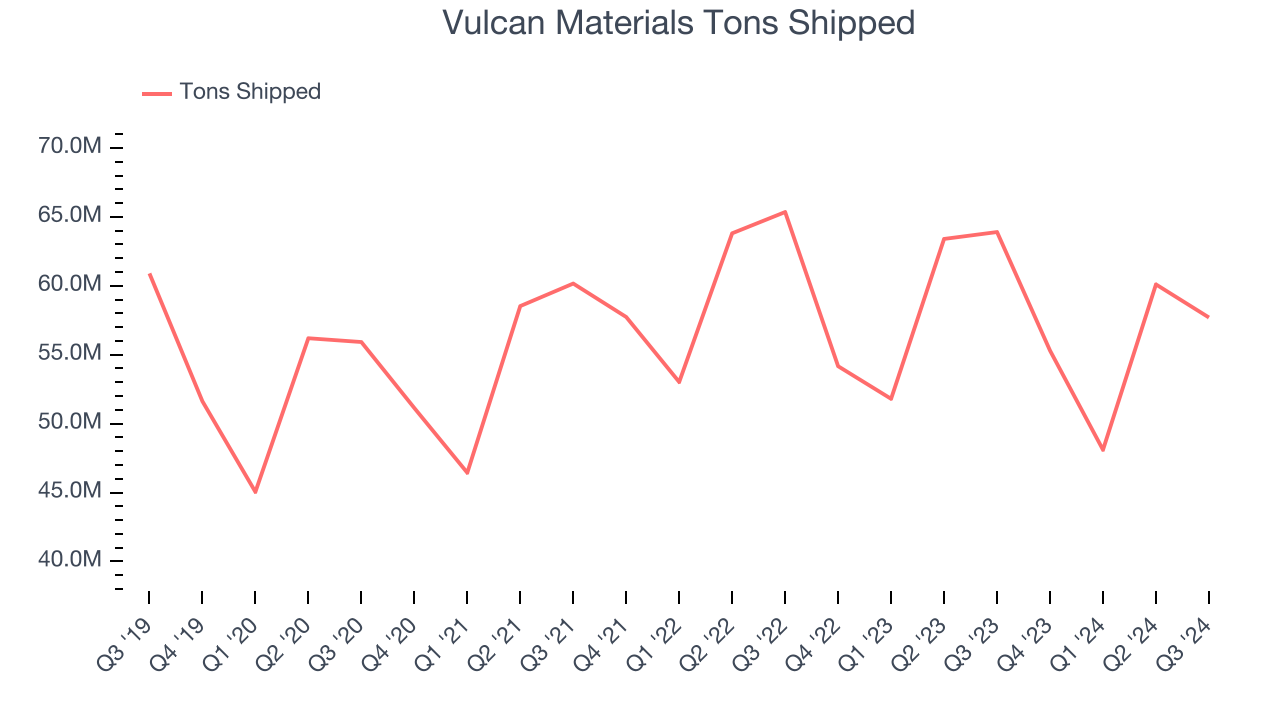 Vulcan Materials Tons Shipped