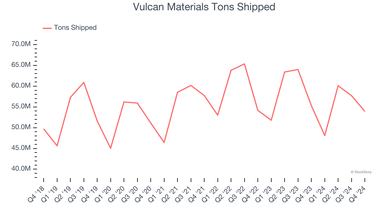 Vulcan Materials Tons Shipped