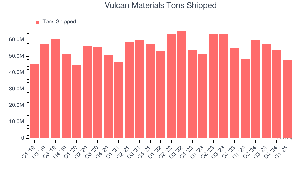 Vulcan Materials Tons Shipped